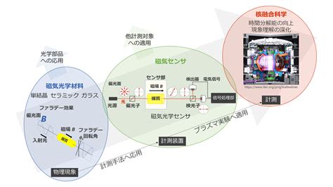 環境磁場